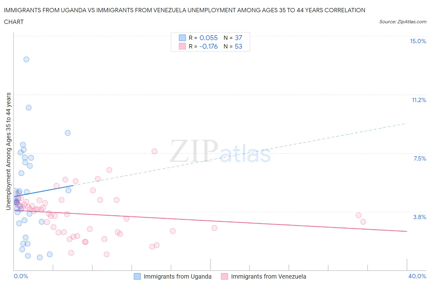 Immigrants from Uganda vs Immigrants from Venezuela Unemployment Among Ages 35 to 44 years