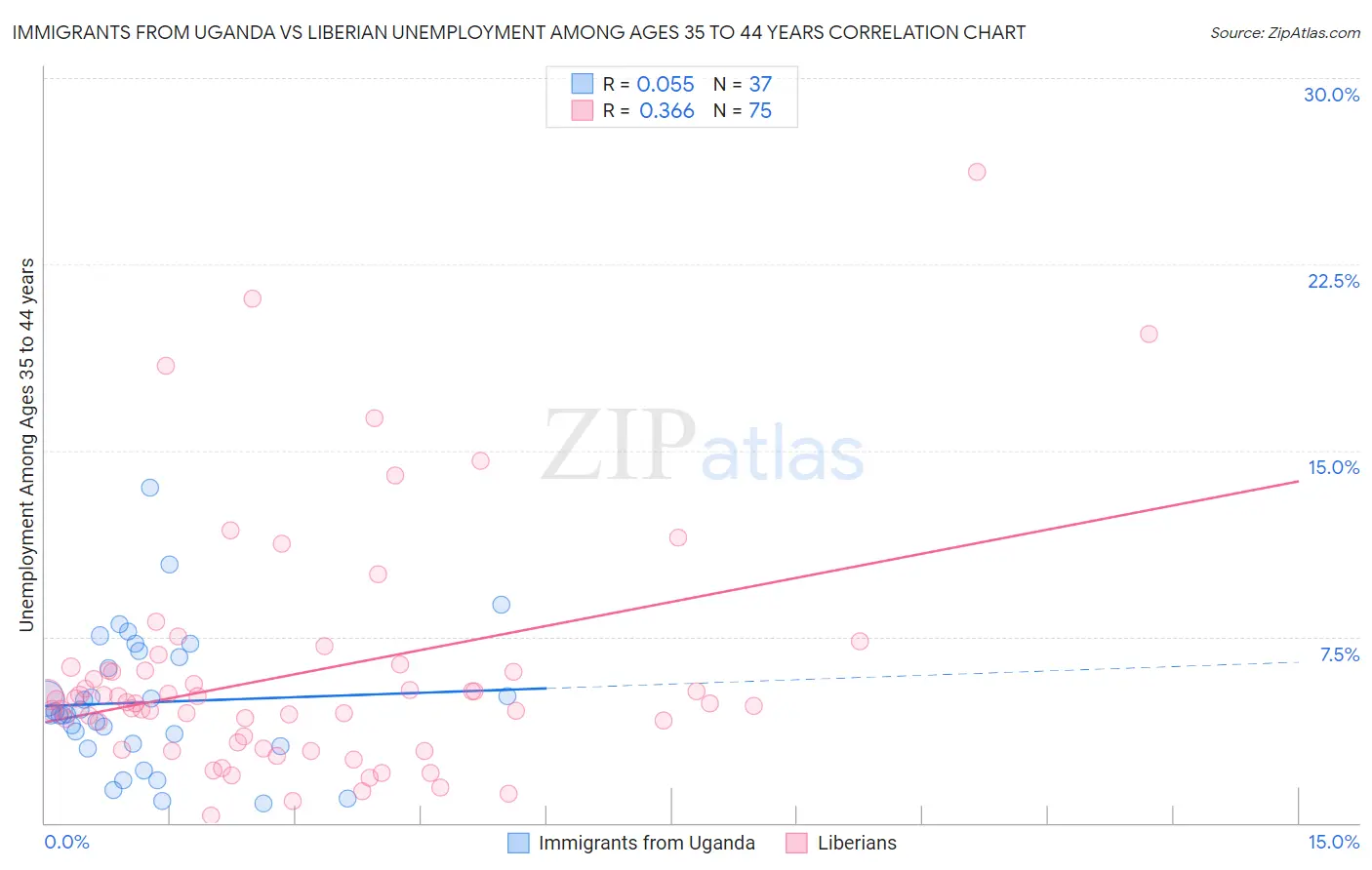 Immigrants from Uganda vs Liberian Unemployment Among Ages 35 to 44 years