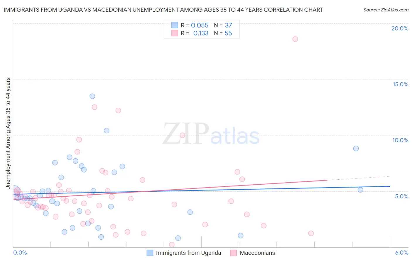 Immigrants from Uganda vs Macedonian Unemployment Among Ages 35 to 44 years