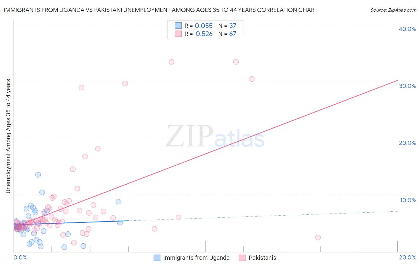 Immigrants from Uganda vs Pakistani Unemployment Among Ages 35 to 44 years