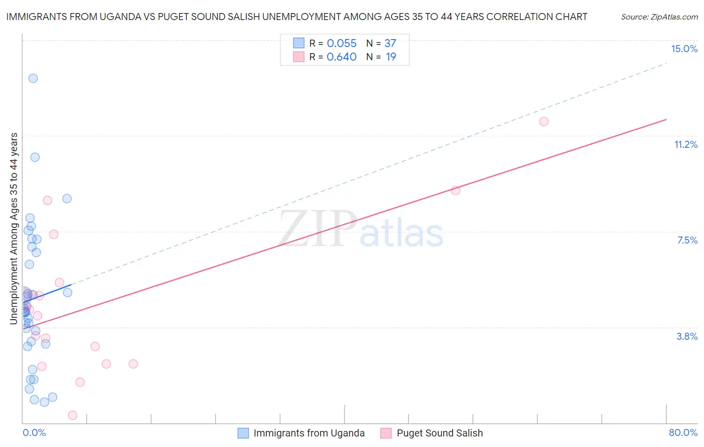 Immigrants from Uganda vs Puget Sound Salish Unemployment Among Ages 35 to 44 years