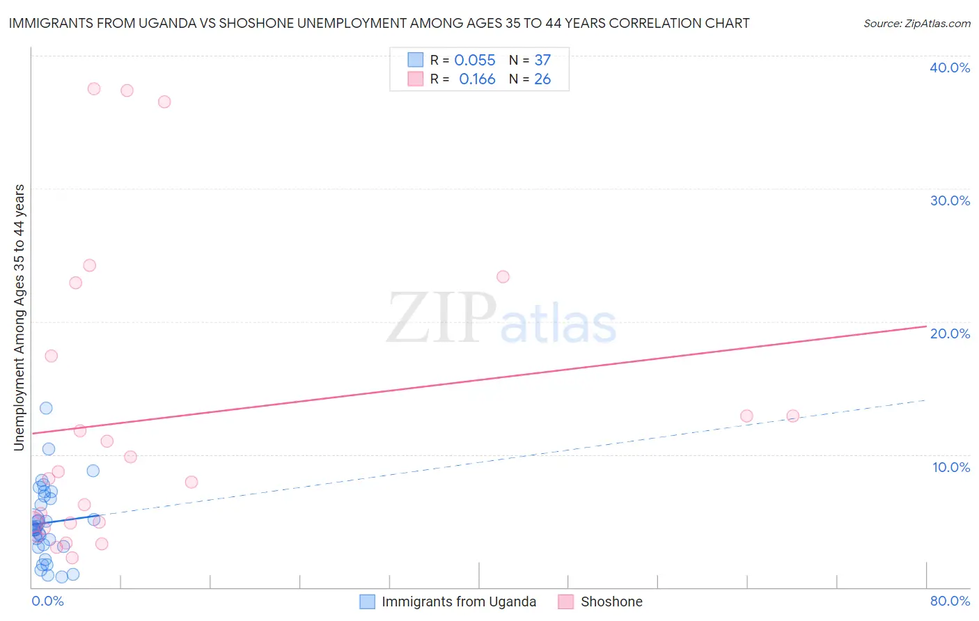 Immigrants from Uganda vs Shoshone Unemployment Among Ages 35 to 44 years