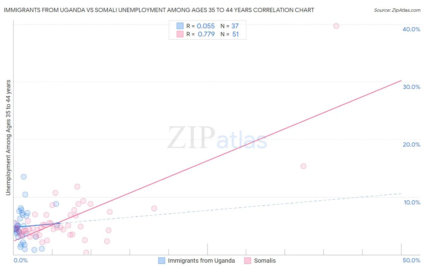 Immigrants from Uganda vs Somali Unemployment Among Ages 35 to 44 years