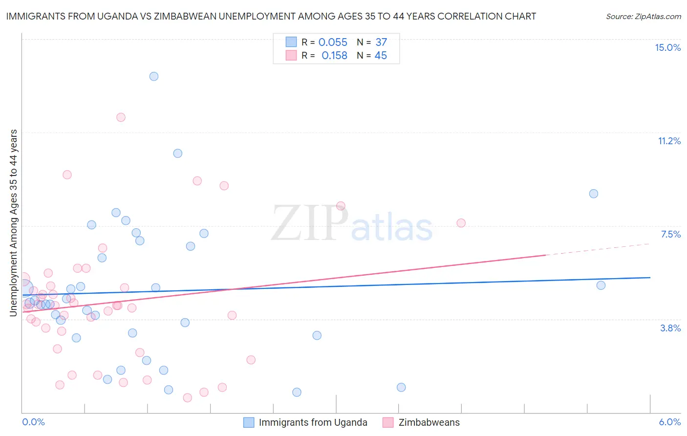 Immigrants from Uganda vs Zimbabwean Unemployment Among Ages 35 to 44 years