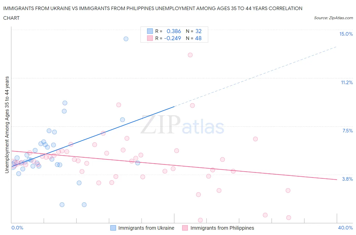 Immigrants from Ukraine vs Immigrants from Philippines Unemployment Among Ages 35 to 44 years