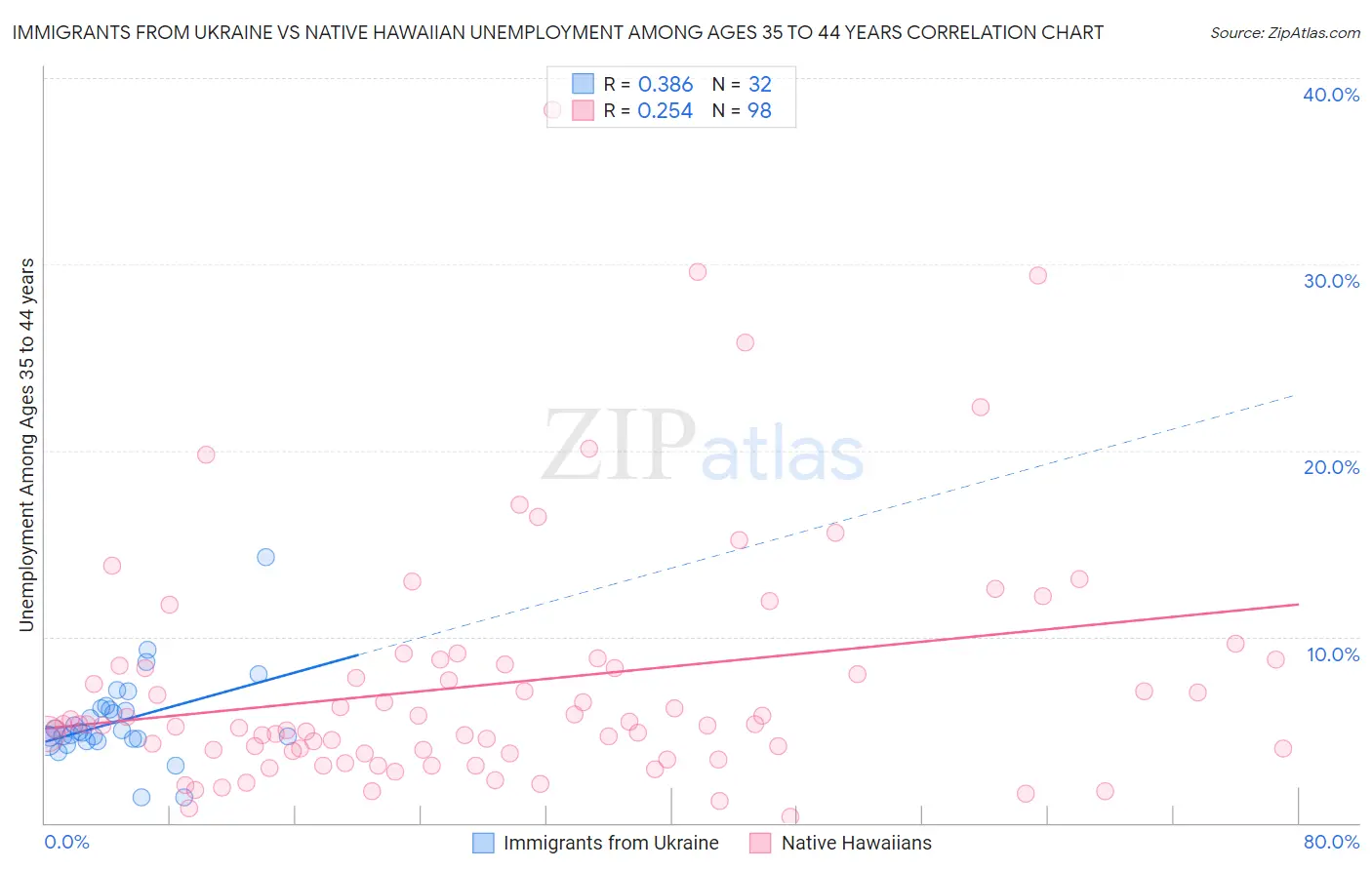 Immigrants from Ukraine vs Native Hawaiian Unemployment Among Ages 35 to 44 years