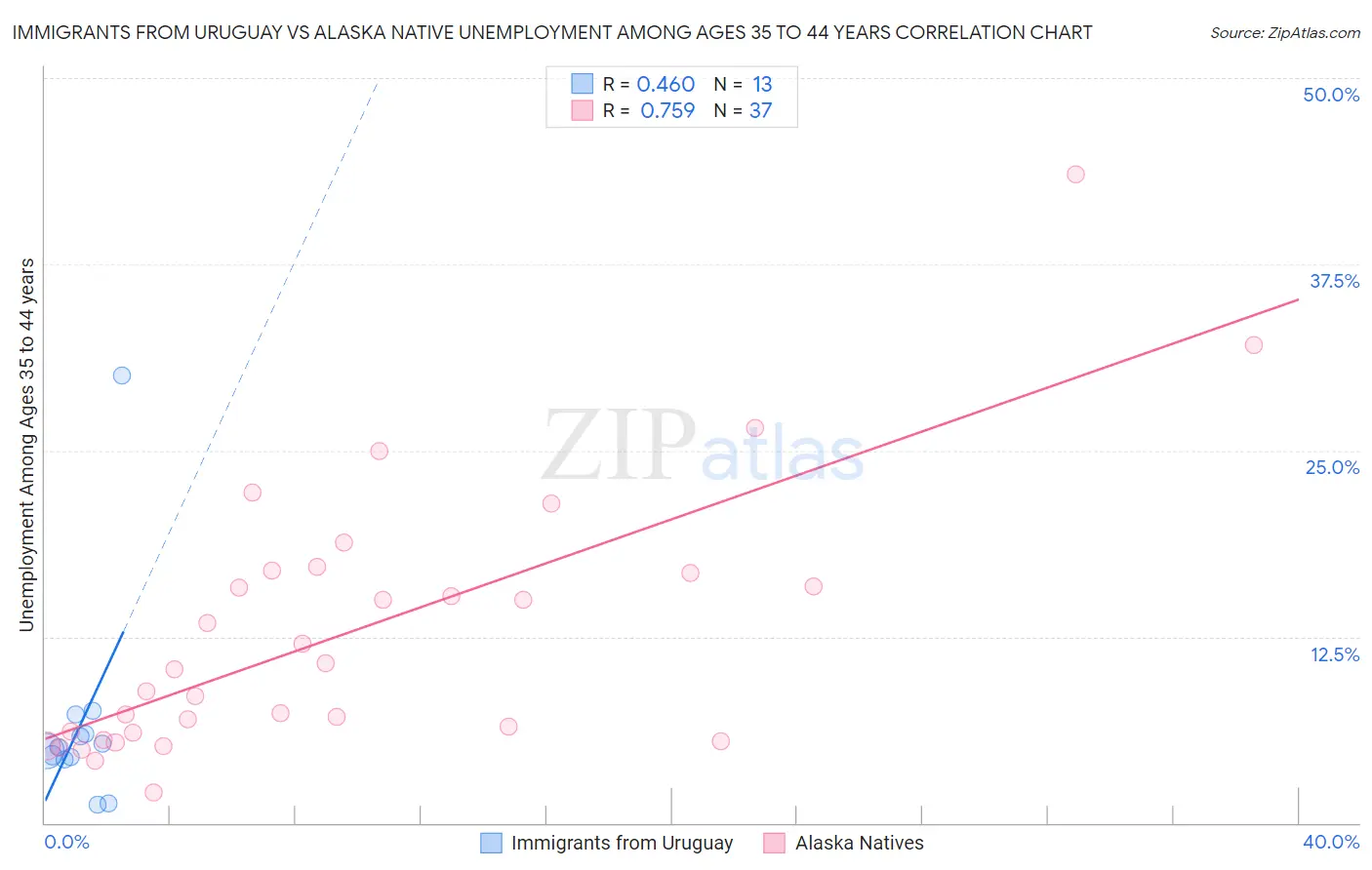 Immigrants from Uruguay vs Alaska Native Unemployment Among Ages 35 to 44 years