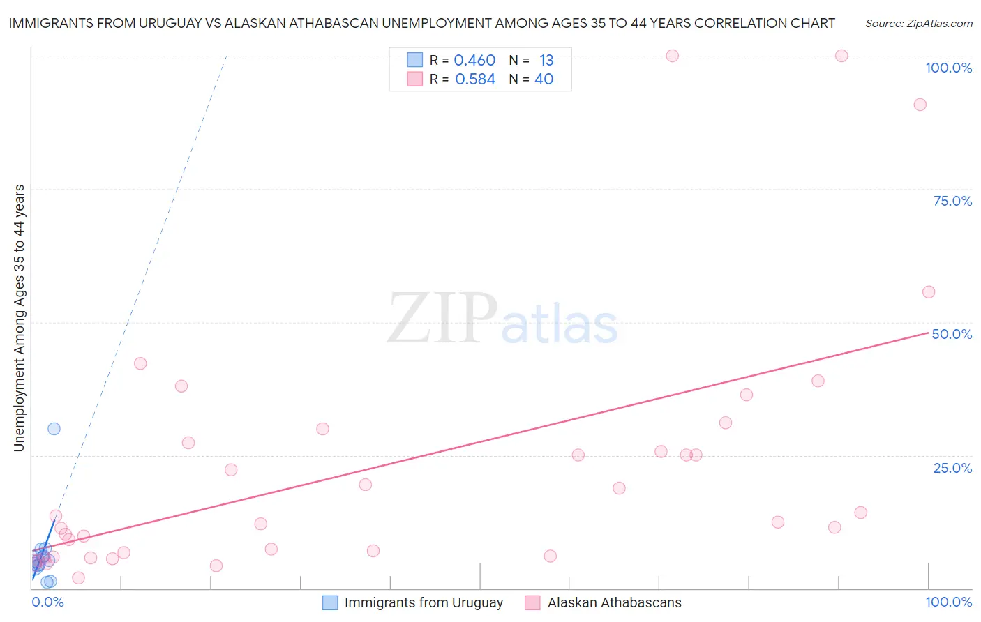 Immigrants from Uruguay vs Alaskan Athabascan Unemployment Among Ages 35 to 44 years