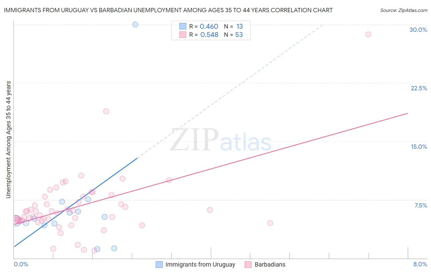 Immigrants from Uruguay vs Barbadian Unemployment Among Ages 35 to 44 years