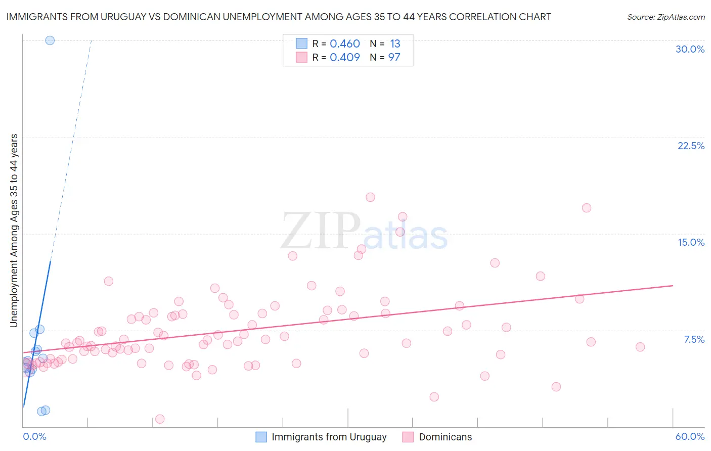 Immigrants from Uruguay vs Dominican Unemployment Among Ages 35 to 44 years