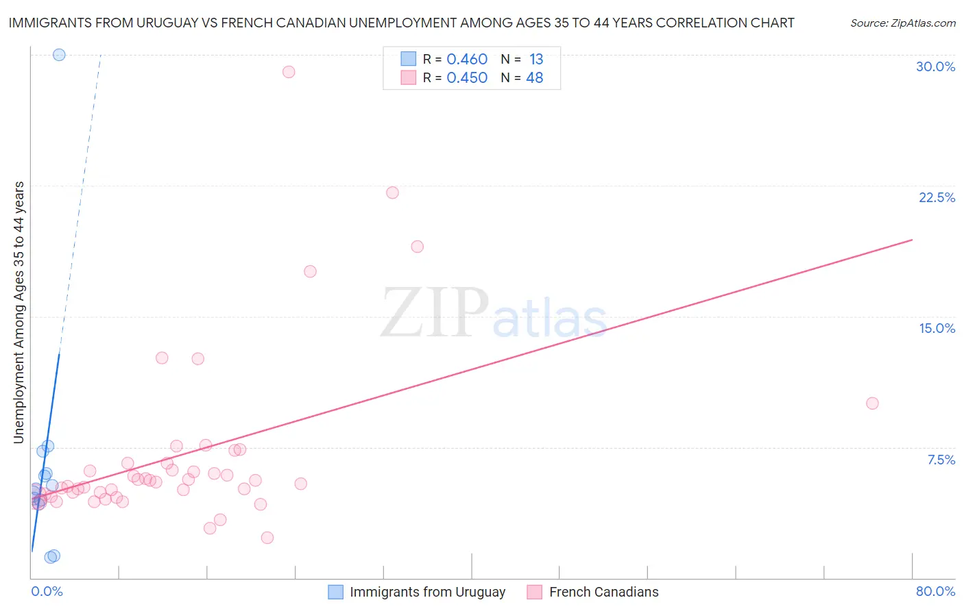 Immigrants from Uruguay vs French Canadian Unemployment Among Ages 35 to 44 years