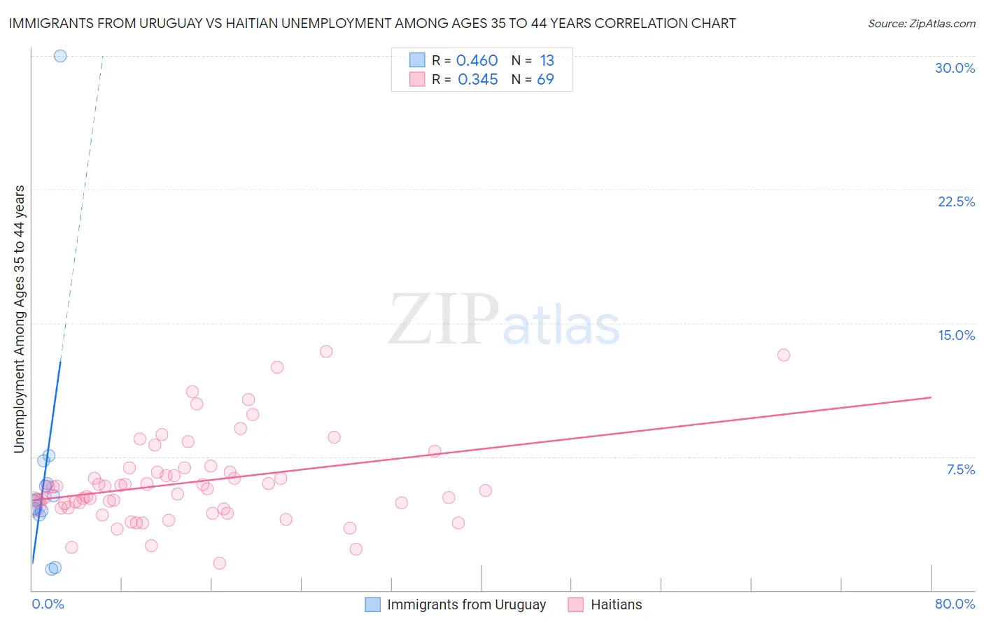 Immigrants from Uruguay vs Haitian Unemployment Among Ages 35 to 44 years