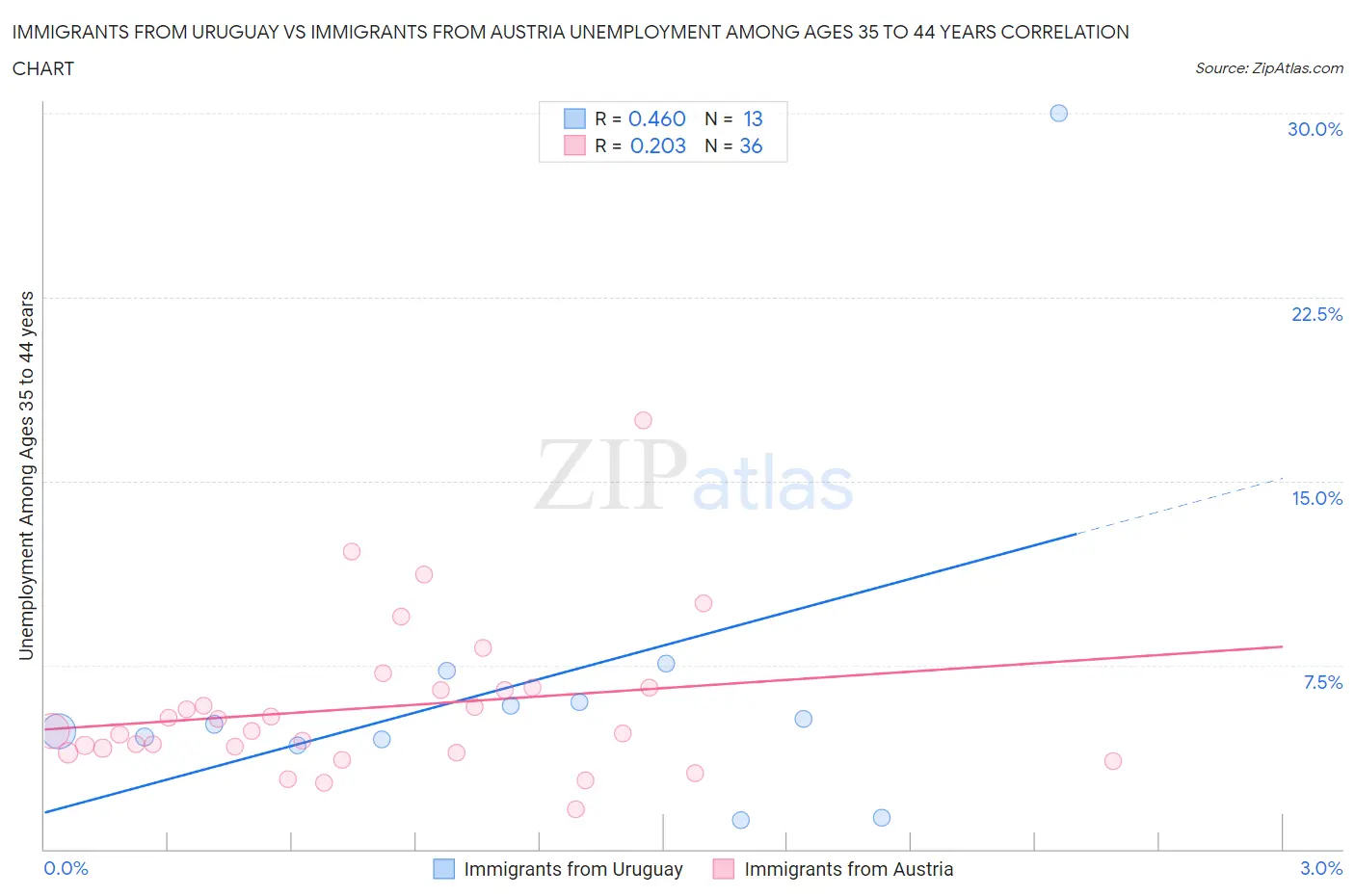 Immigrants from Uruguay vs Immigrants from Austria Unemployment Among Ages 35 to 44 years