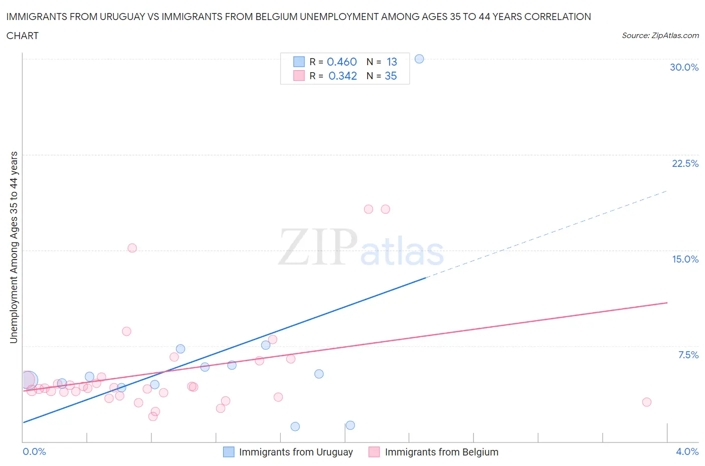 Immigrants from Uruguay vs Immigrants from Belgium Unemployment Among Ages 35 to 44 years