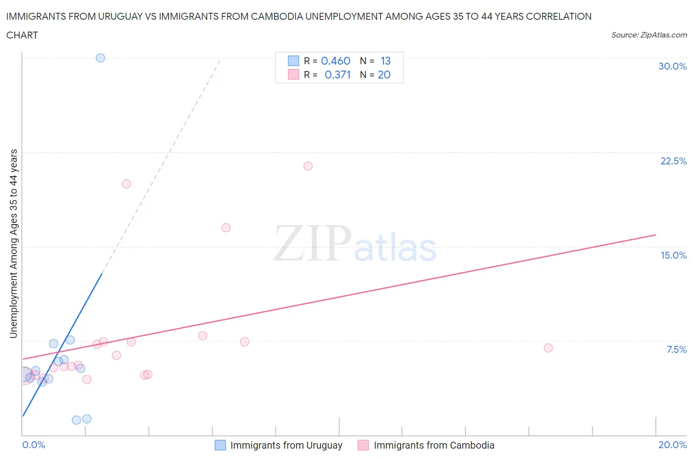 Immigrants from Uruguay vs Immigrants from Cambodia Unemployment Among Ages 35 to 44 years