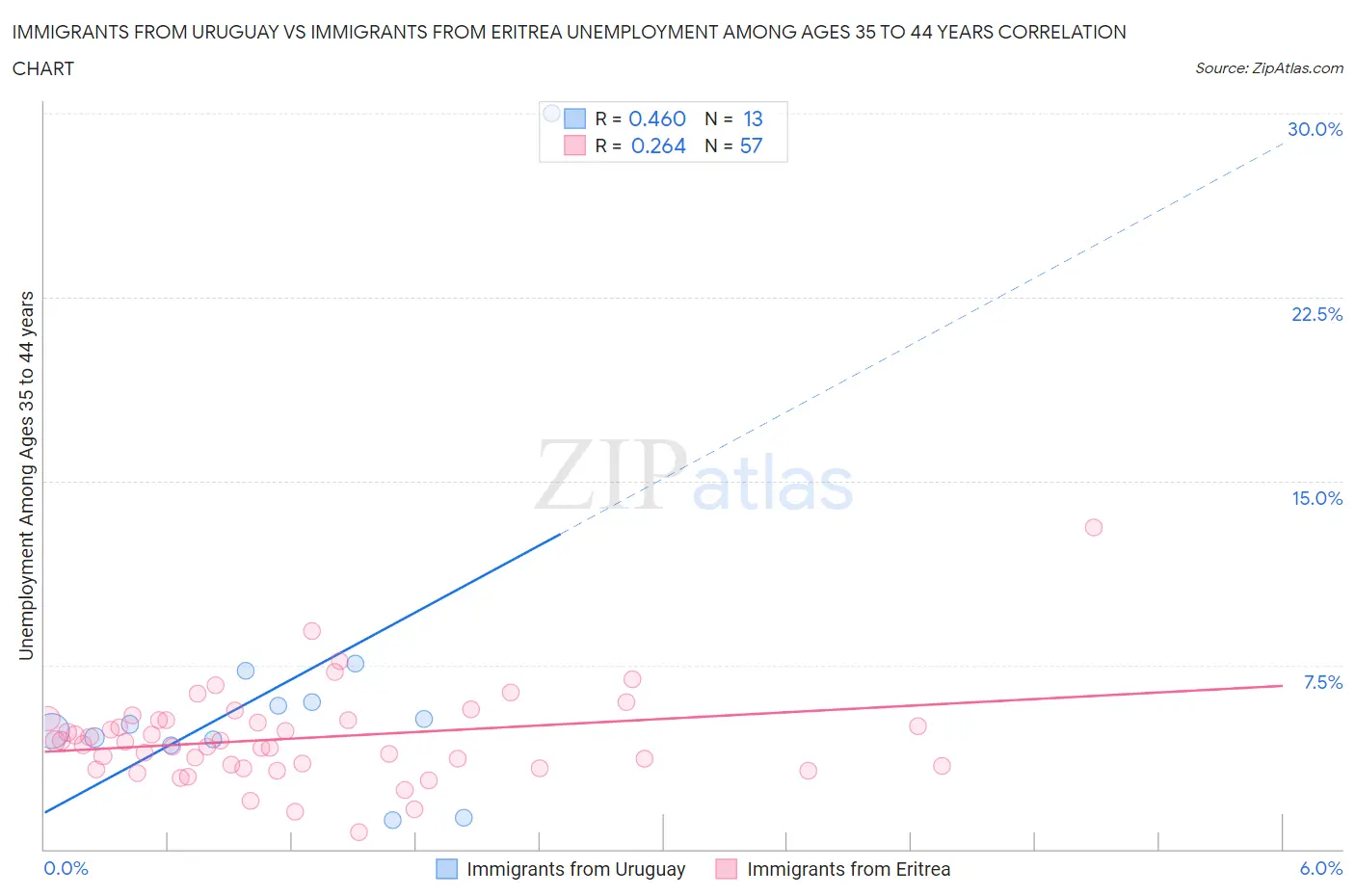 Immigrants from Uruguay vs Immigrants from Eritrea Unemployment Among Ages 35 to 44 years