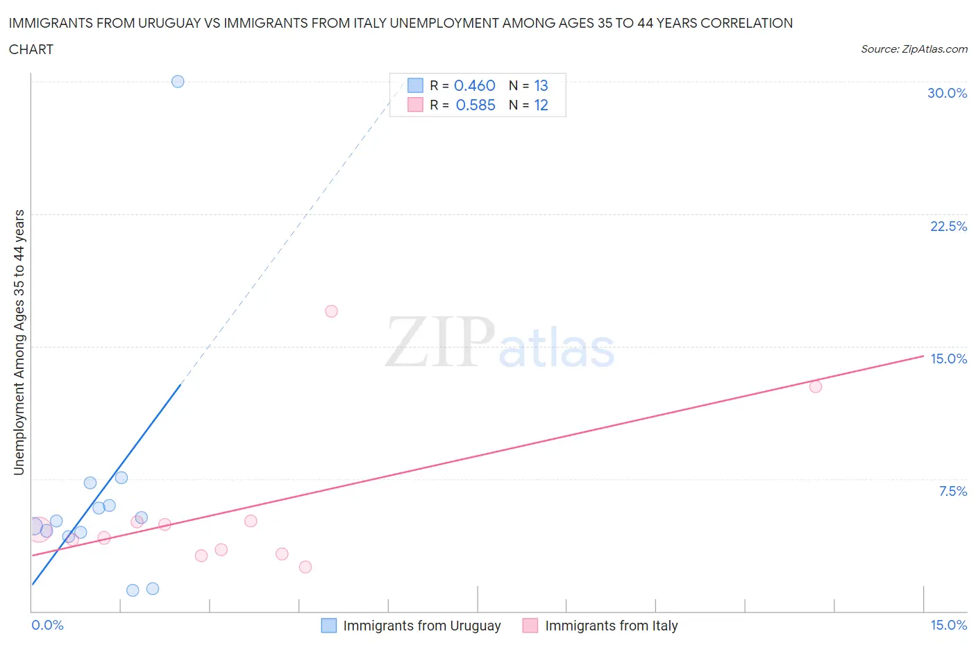 Immigrants from Uruguay vs Immigrants from Italy Unemployment Among Ages 35 to 44 years