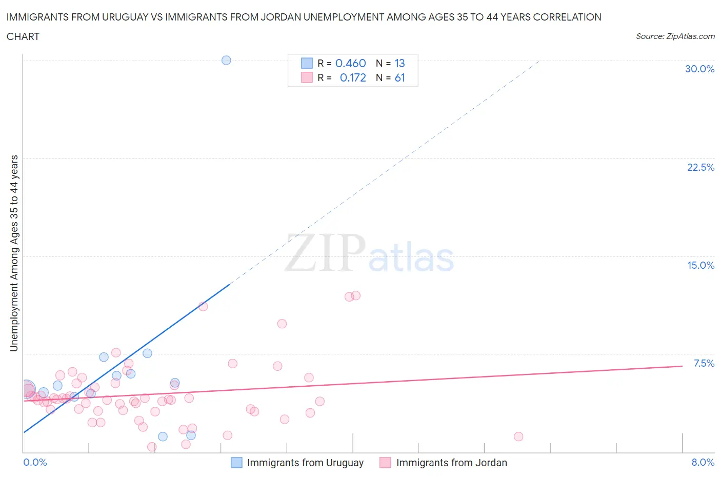 Immigrants from Uruguay vs Immigrants from Jordan Unemployment Among Ages 35 to 44 years