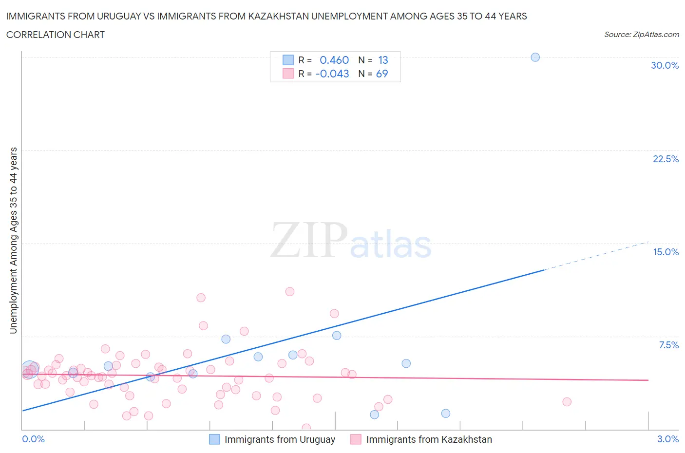 Immigrants from Uruguay vs Immigrants from Kazakhstan Unemployment Among Ages 35 to 44 years