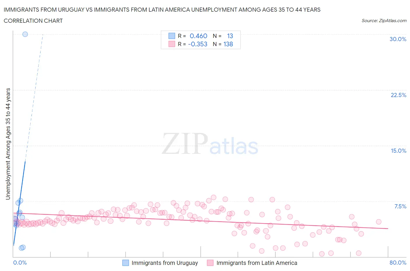 Immigrants from Uruguay vs Immigrants from Latin America Unemployment Among Ages 35 to 44 years