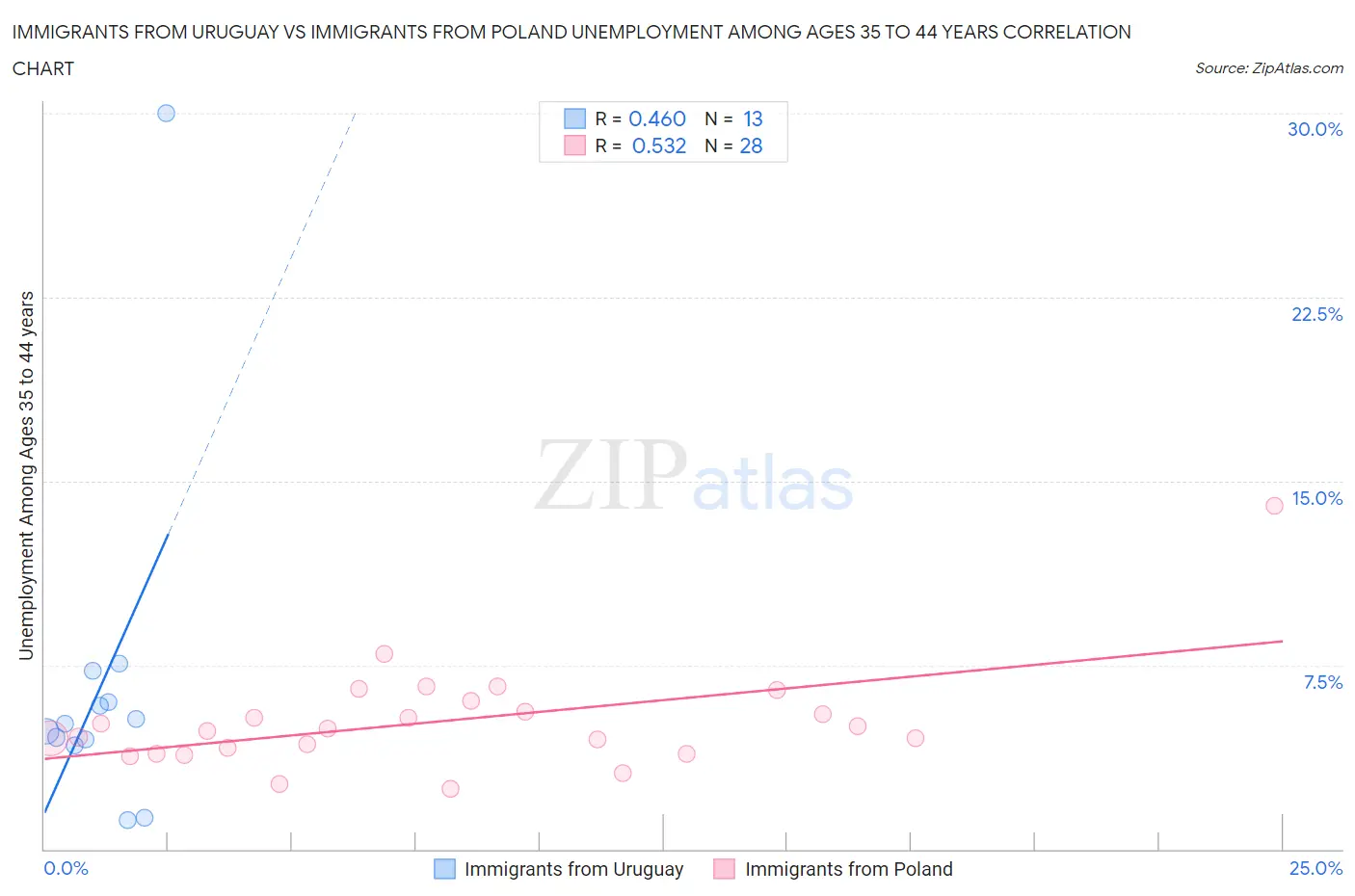 Immigrants from Uruguay vs Immigrants from Poland Unemployment Among Ages 35 to 44 years