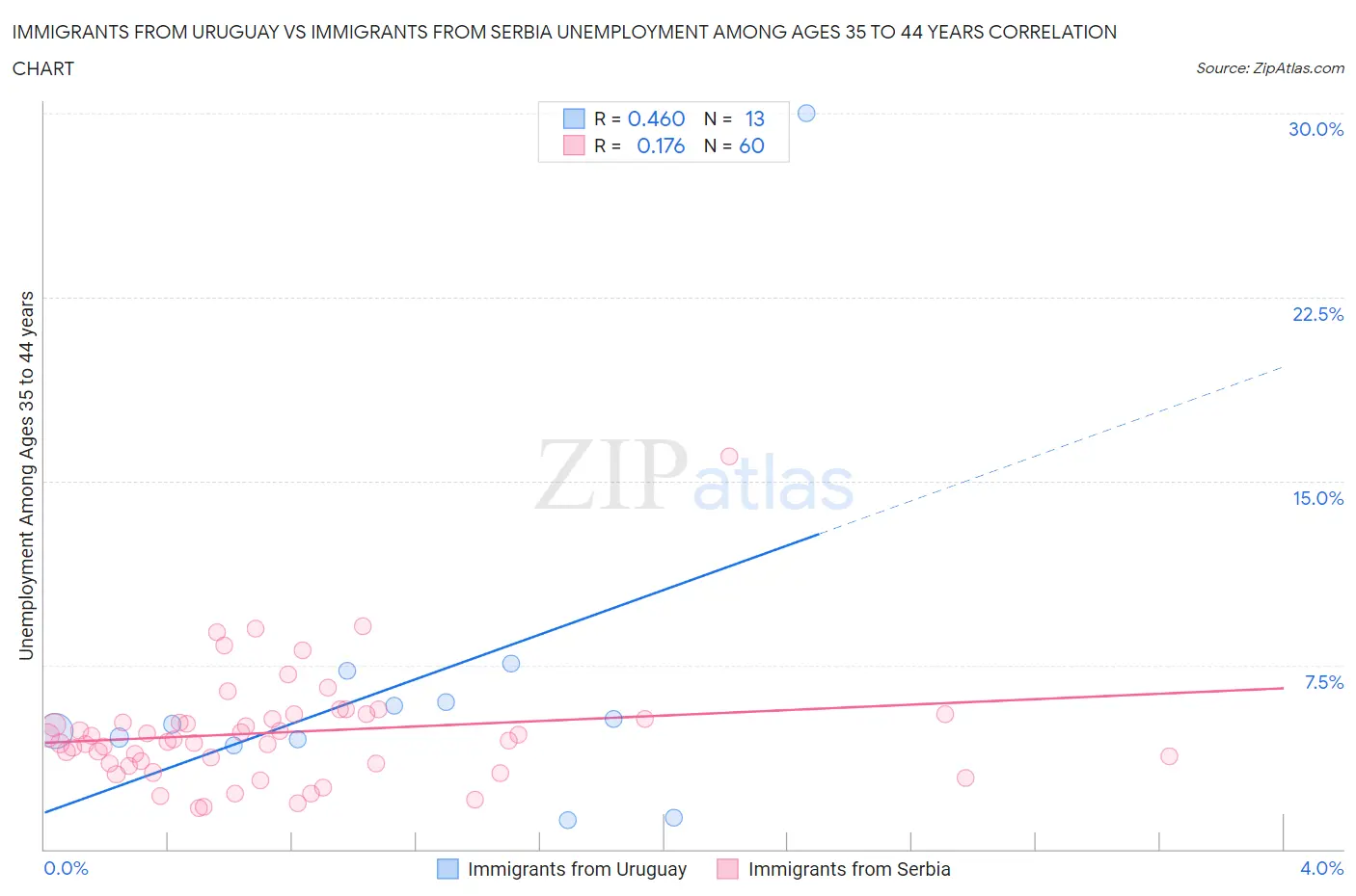 Immigrants from Uruguay vs Immigrants from Serbia Unemployment Among Ages 35 to 44 years