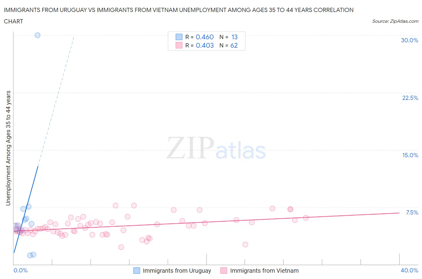 Immigrants from Uruguay vs Immigrants from Vietnam Unemployment Among Ages 35 to 44 years