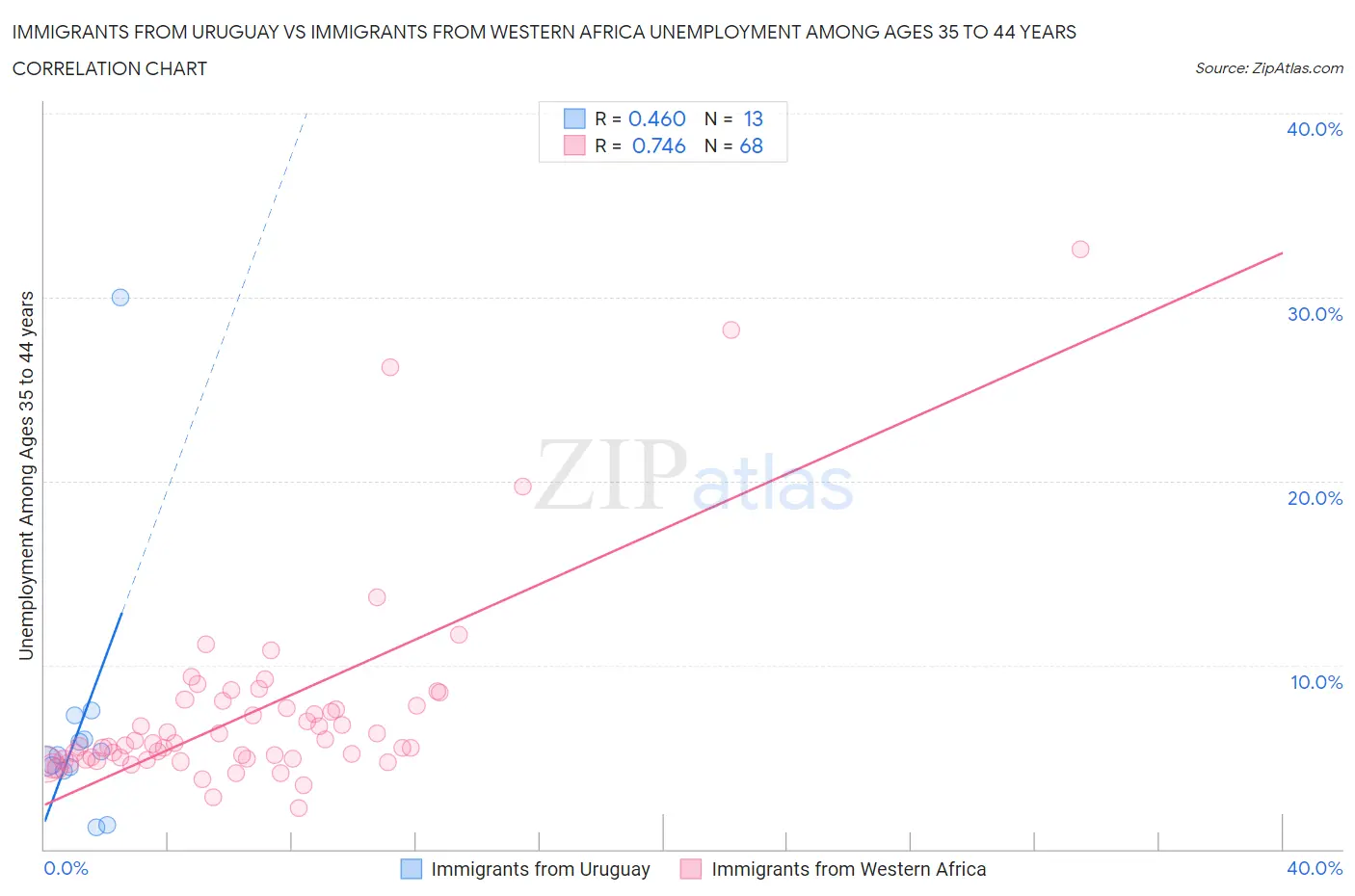 Immigrants from Uruguay vs Immigrants from Western Africa Unemployment Among Ages 35 to 44 years