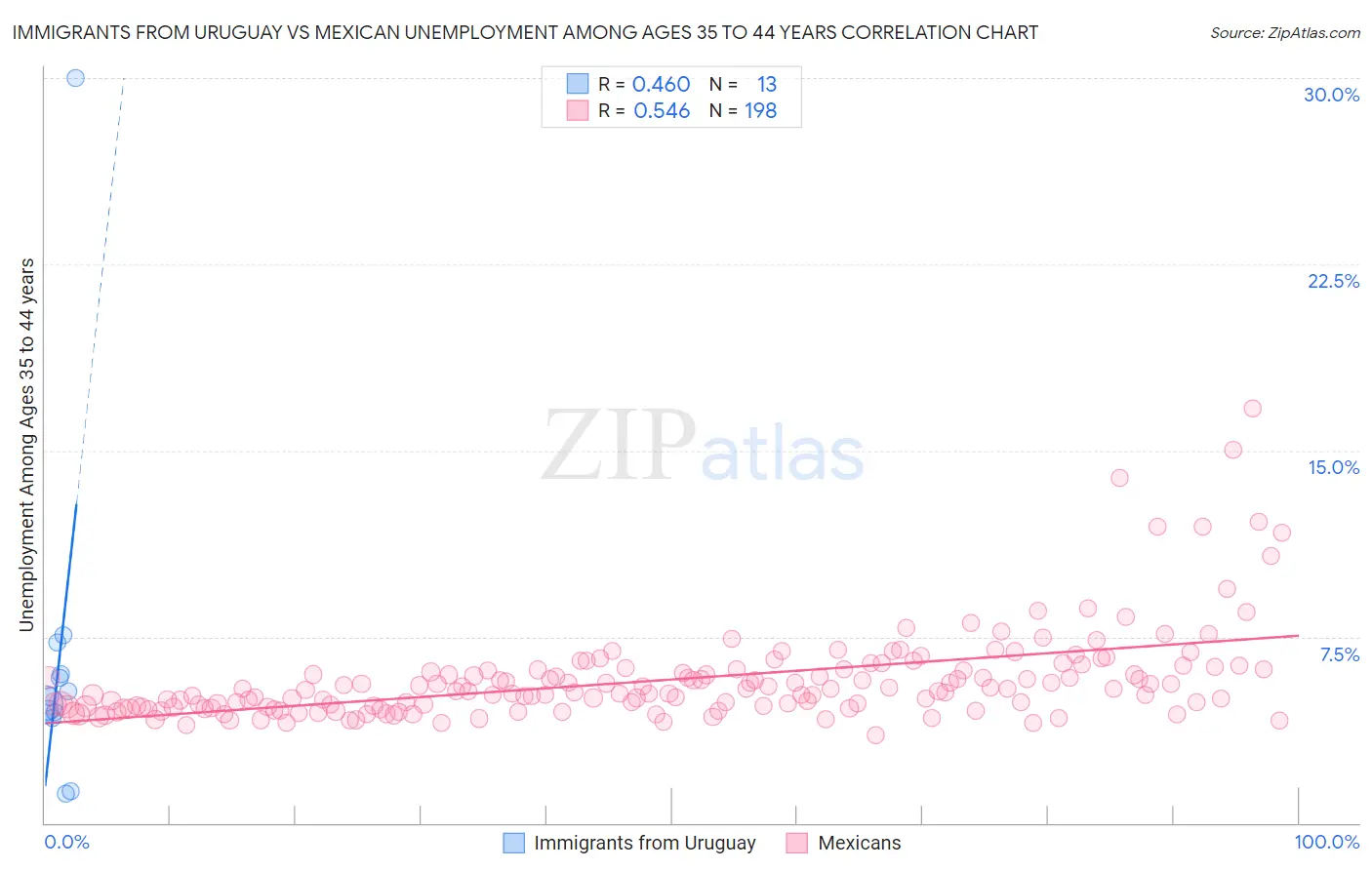 Immigrants from Uruguay vs Mexican Unemployment Among Ages 35 to 44 years