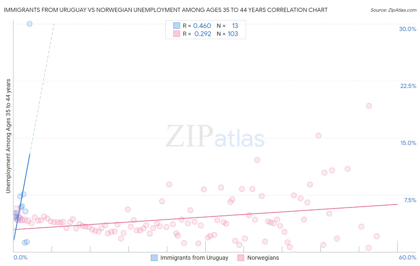 Immigrants from Uruguay vs Norwegian Unemployment Among Ages 35 to 44 years