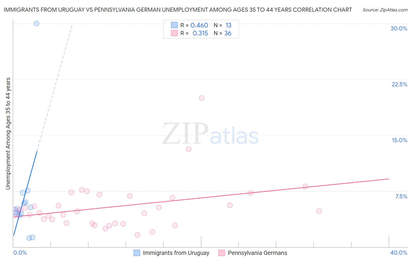 Immigrants from Uruguay vs Pennsylvania German Unemployment Among Ages 35 to 44 years