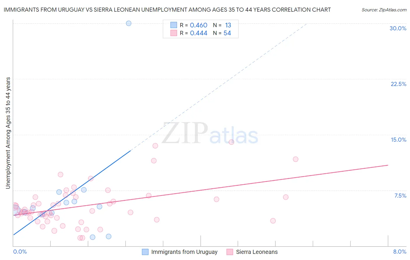 Immigrants from Uruguay vs Sierra Leonean Unemployment Among Ages 35 to 44 years