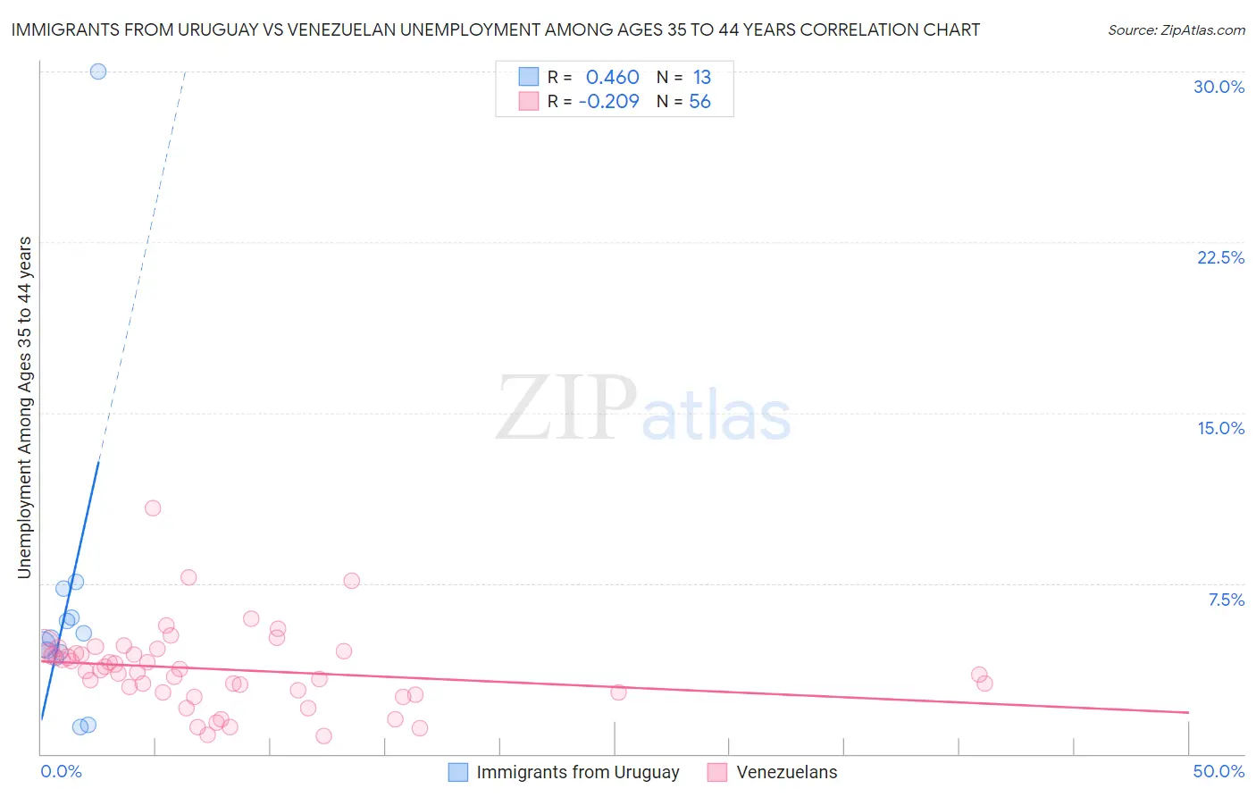 Immigrants from Uruguay vs Venezuelan Unemployment Among Ages 35 to 44 years