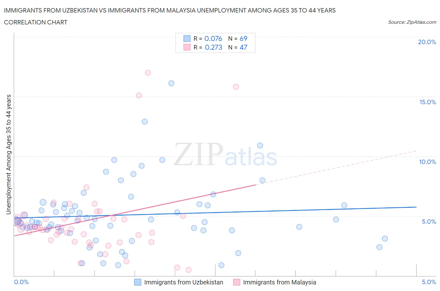 Immigrants from Uzbekistan vs Immigrants from Malaysia Unemployment Among Ages 35 to 44 years