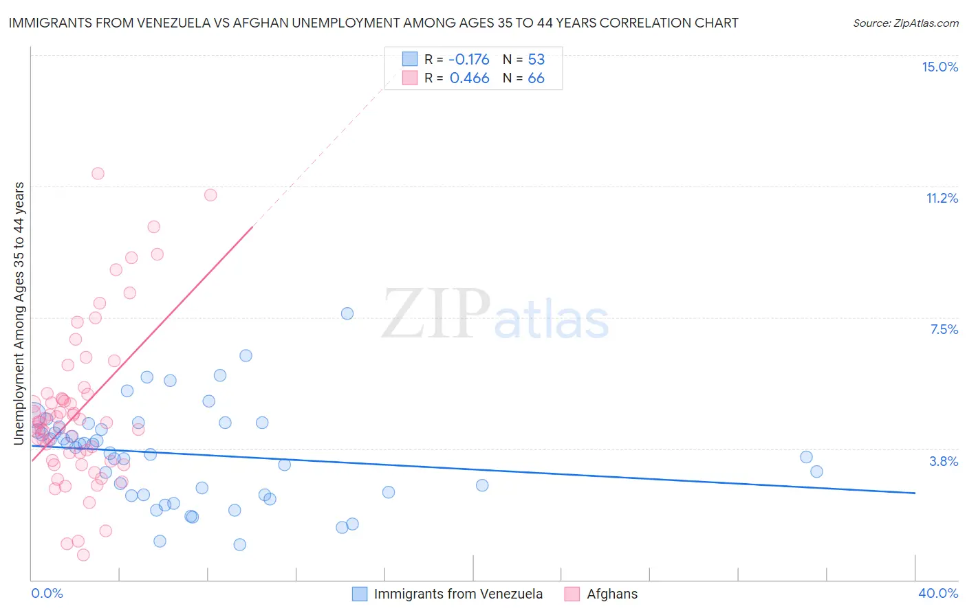Immigrants from Venezuela vs Afghan Unemployment Among Ages 35 to 44 years