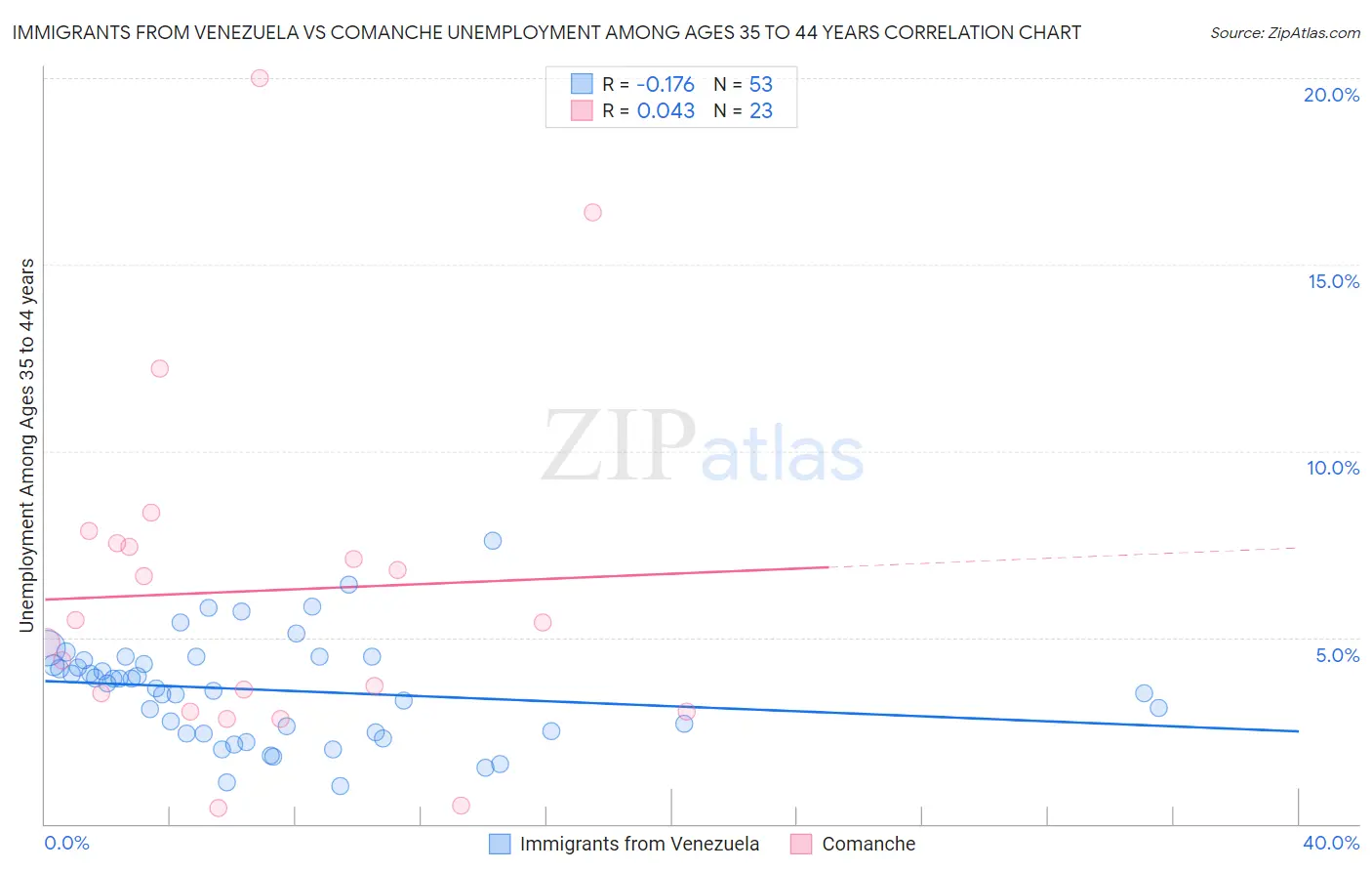 Immigrants from Venezuela vs Comanche Unemployment Among Ages 35 to 44 years