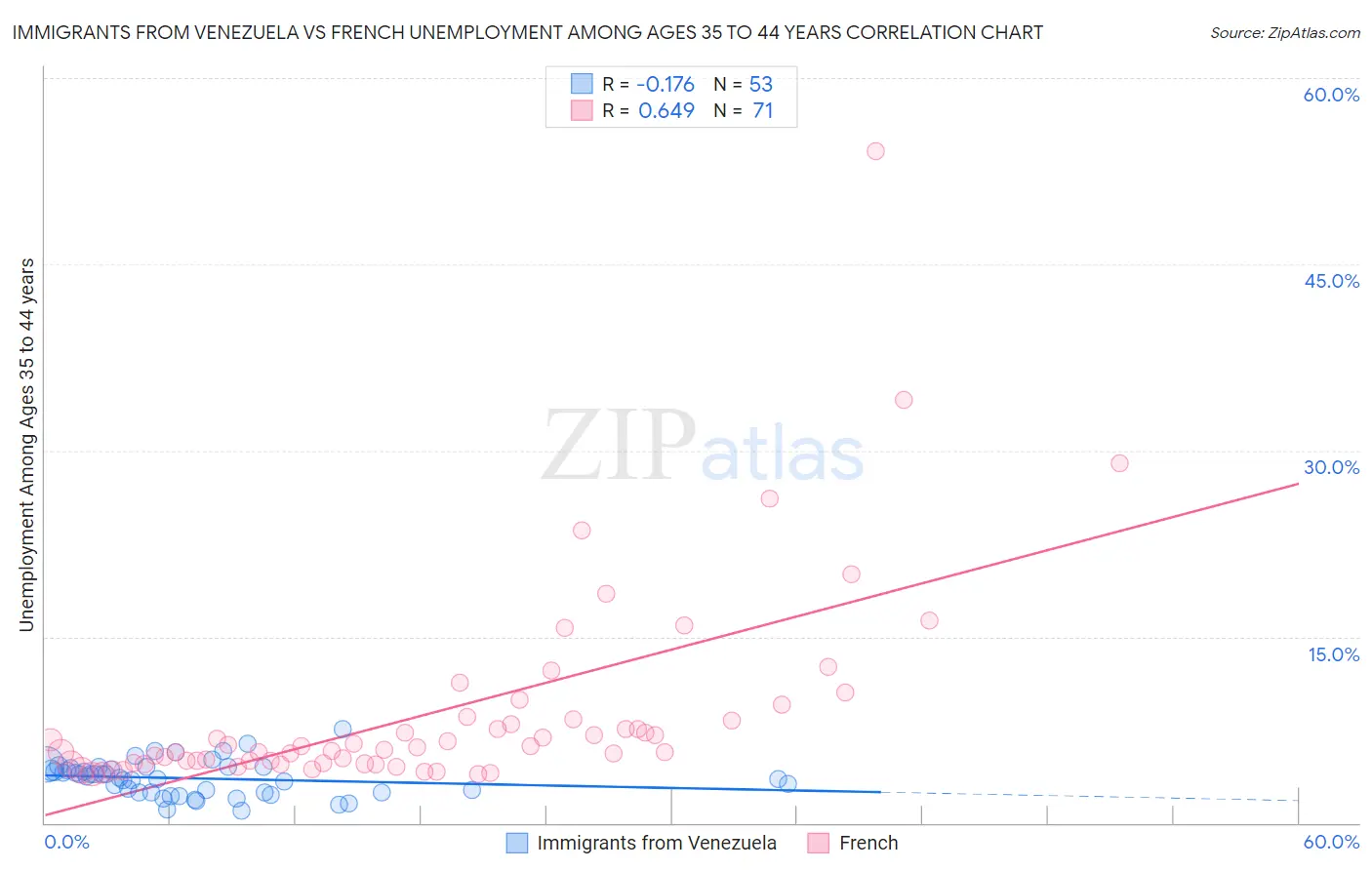 Immigrants from Venezuela vs French Unemployment Among Ages 35 to 44 years