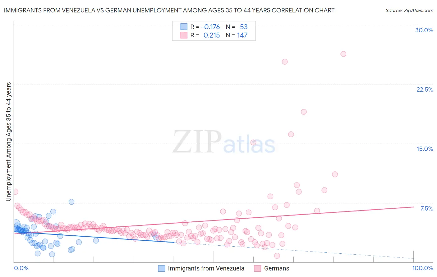 Immigrants from Venezuela vs German Unemployment Among Ages 35 to 44 years