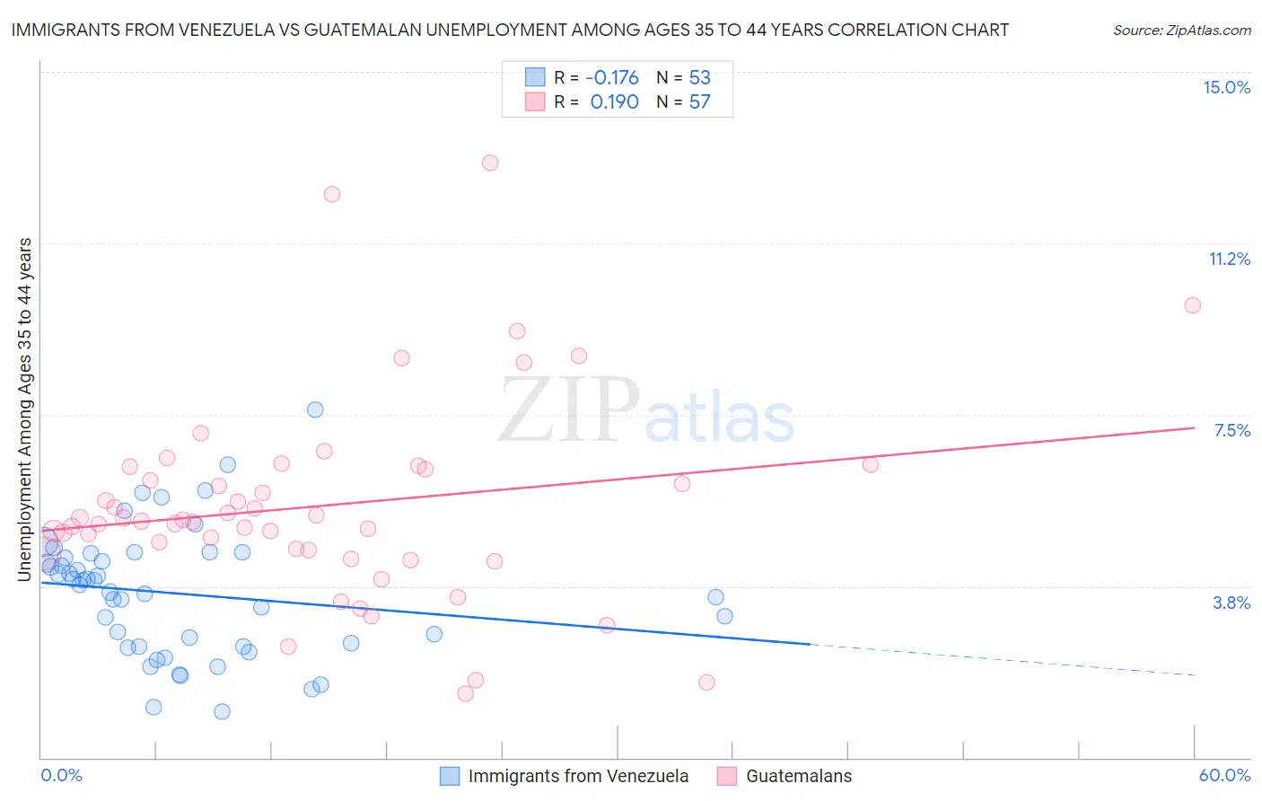 Immigrants from Venezuela vs Guatemalan Unemployment Among Ages 35 to 44 years