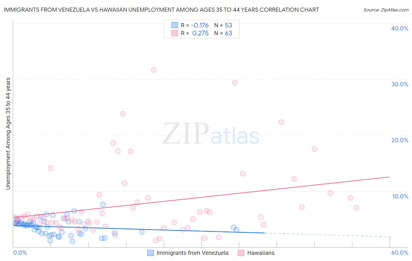 Immigrants from Venezuela vs Hawaiian Unemployment Among Ages 35 to 44 years