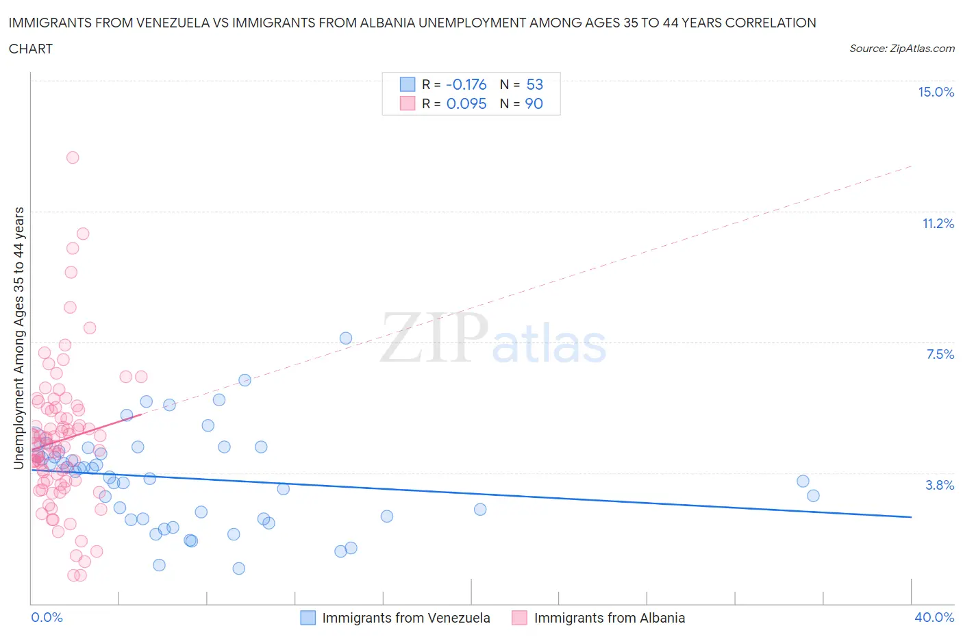 Immigrants from Venezuela vs Immigrants from Albania Unemployment Among Ages 35 to 44 years