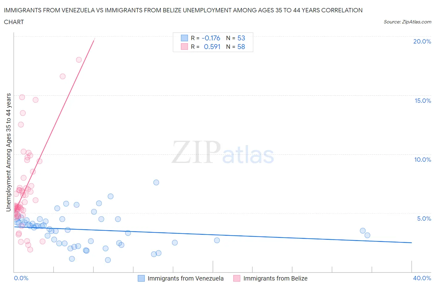 Immigrants from Venezuela vs Immigrants from Belize Unemployment Among Ages 35 to 44 years