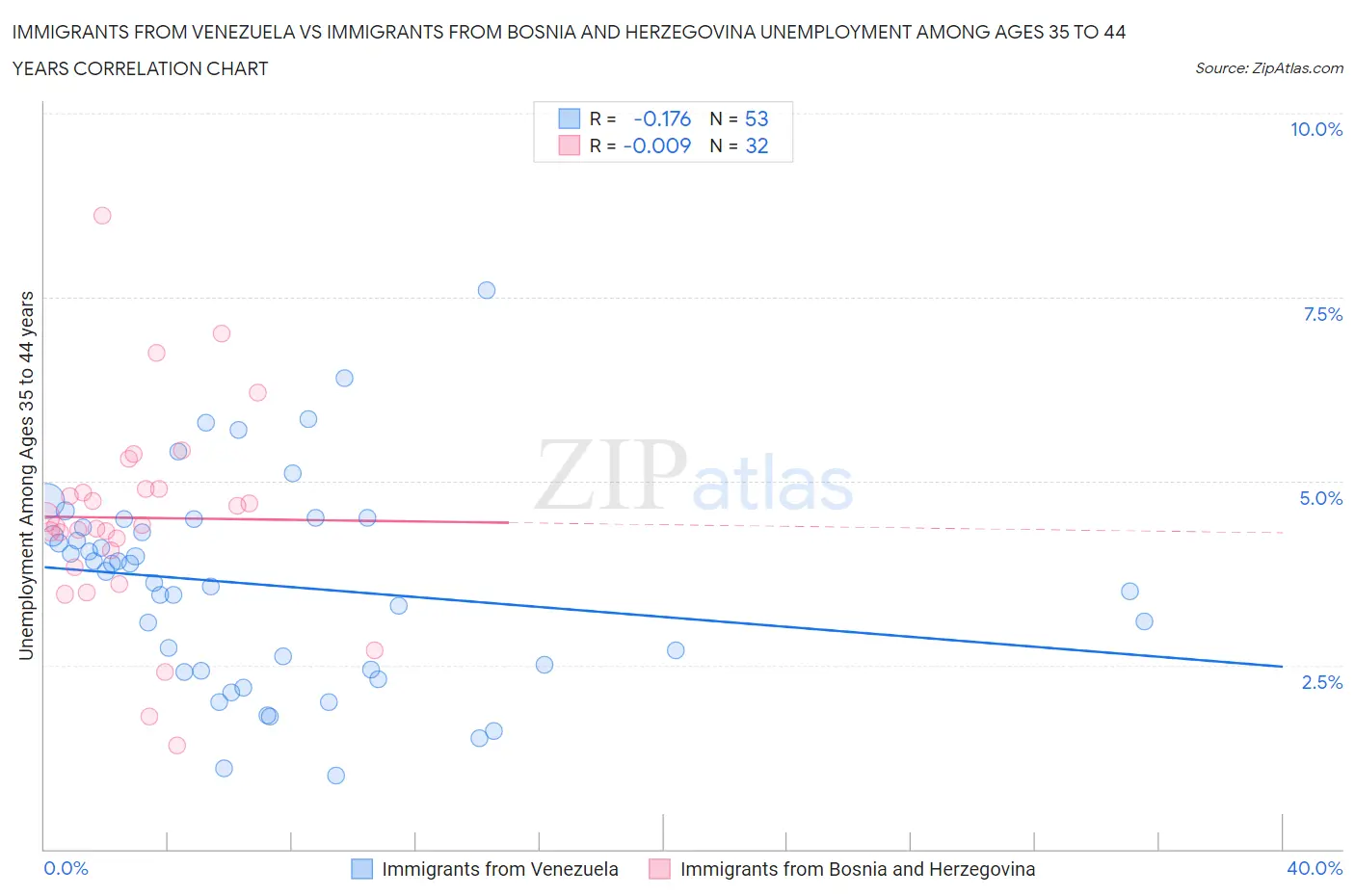 Immigrants from Venezuela vs Immigrants from Bosnia and Herzegovina Unemployment Among Ages 35 to 44 years
