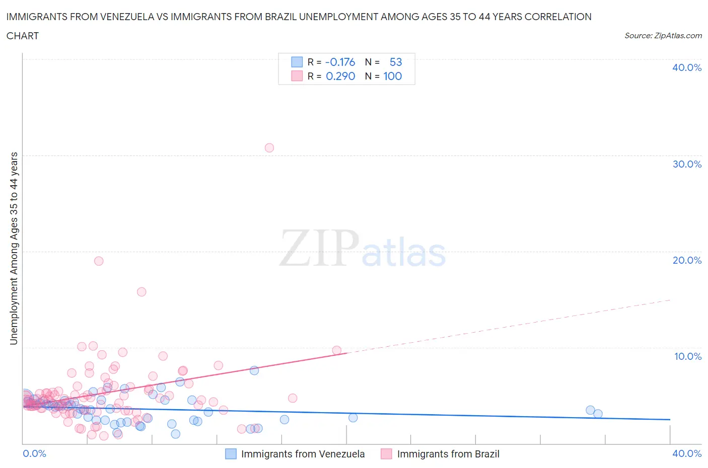 Immigrants from Venezuela vs Immigrants from Brazil Unemployment Among Ages 35 to 44 years