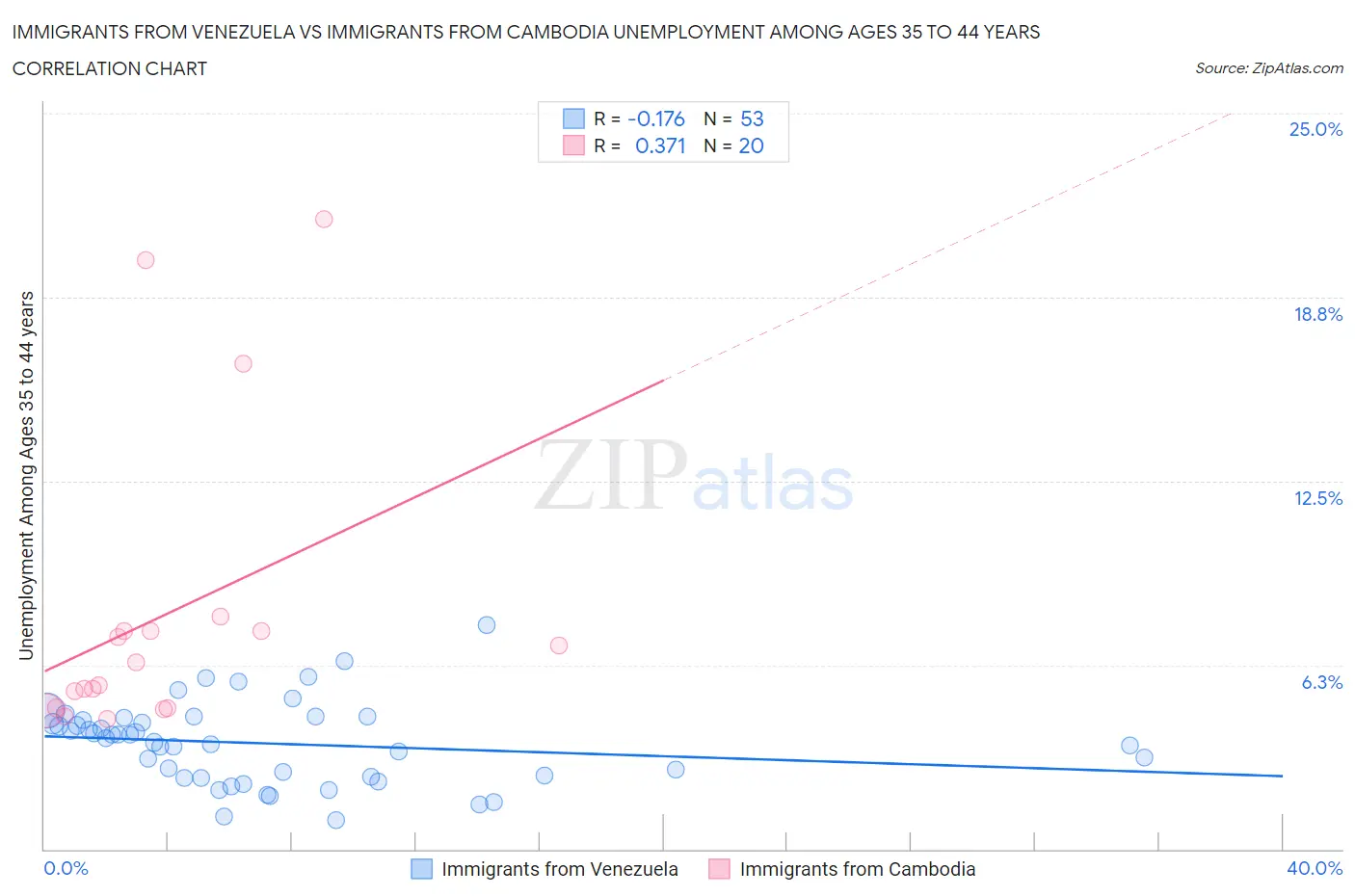Immigrants from Venezuela vs Immigrants from Cambodia Unemployment Among Ages 35 to 44 years