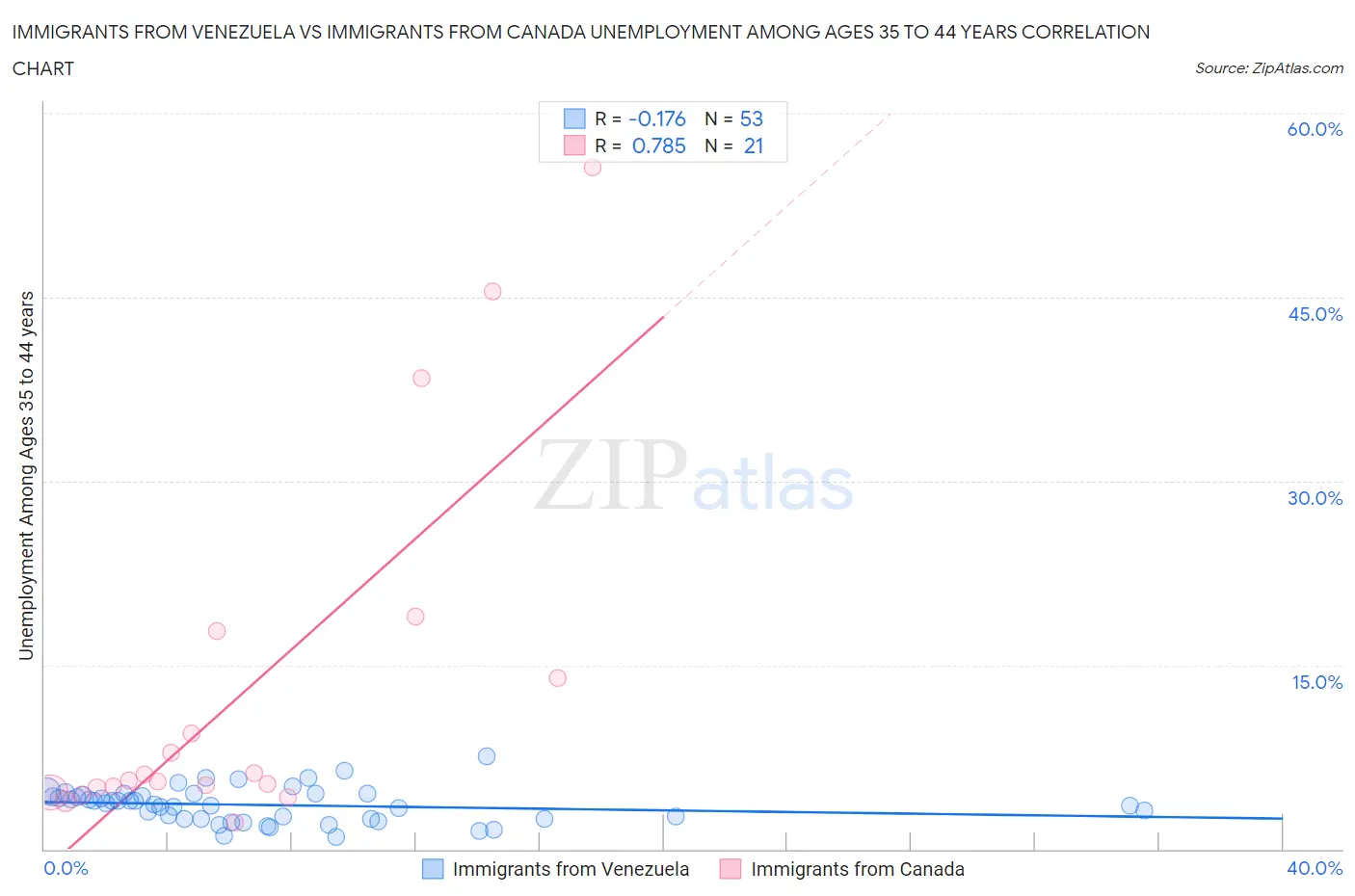 Immigrants from Venezuela vs Immigrants from Canada Unemployment Among Ages 35 to 44 years