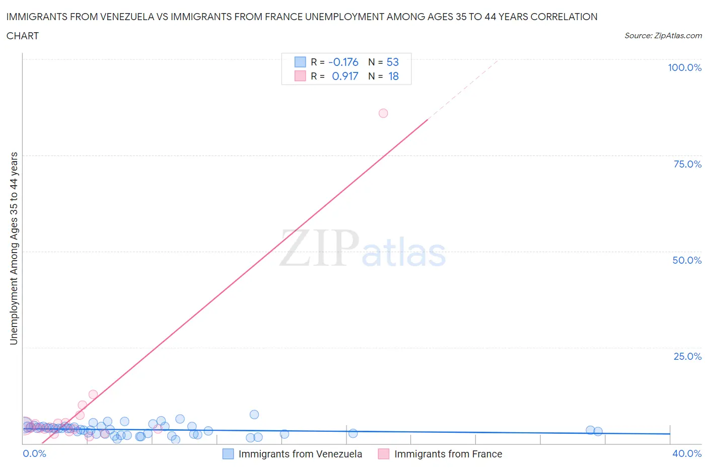 Immigrants from Venezuela vs Immigrants from France Unemployment Among Ages 35 to 44 years