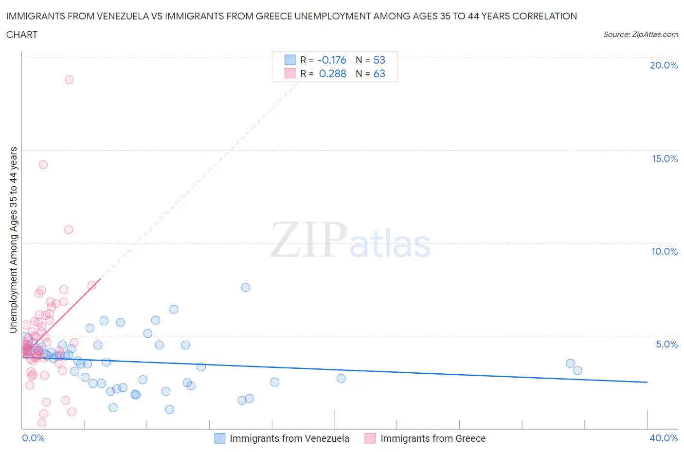 Immigrants from Venezuela vs Immigrants from Greece Unemployment Among Ages 35 to 44 years