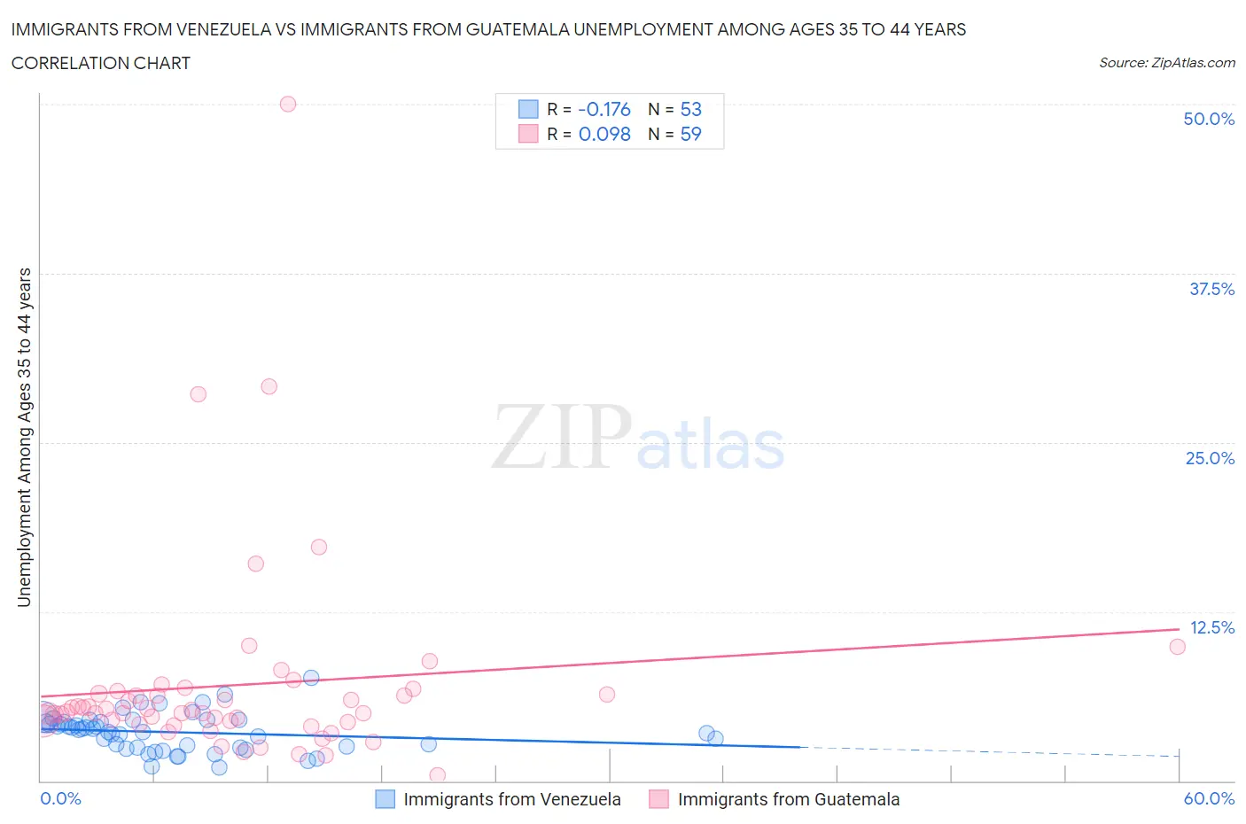 Immigrants from Venezuela vs Immigrants from Guatemala Unemployment Among Ages 35 to 44 years