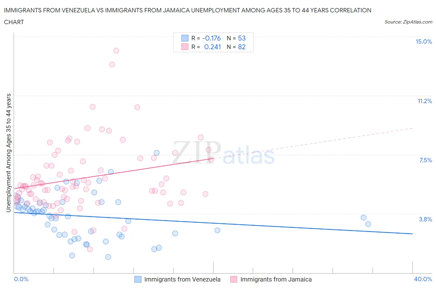 Immigrants from Venezuela vs Immigrants from Jamaica Unemployment Among Ages 35 to 44 years